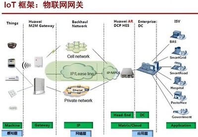 华为AR系列物联网网关应运而生 重塑智能边缘连接生态