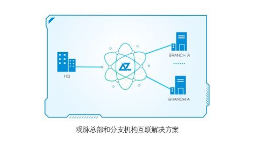 观脉科技 AllWAN® 智能网络 智能设备如何高效破解分支机构互联困局